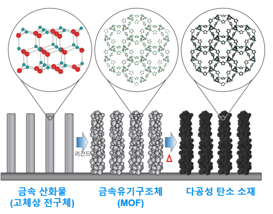 황종국 교수팀, 금속유기구조체(MOF) 형상제어 총설 논문 발표